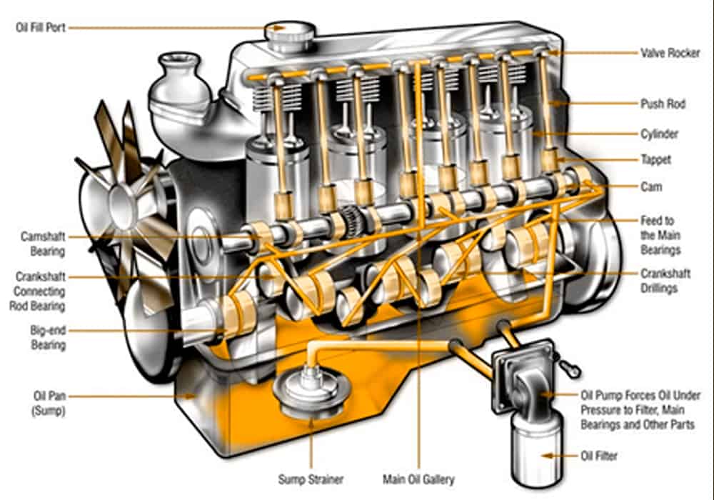 Метод определения состояния масла: Двигатель вид изнутри - блок цилиндров