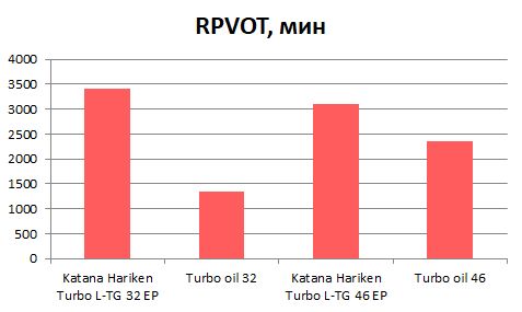 RPVOT, мин