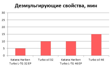 Деэмульгирующие свойства