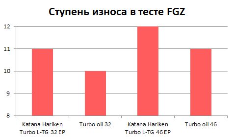 Ступень износа в тесте FGZ